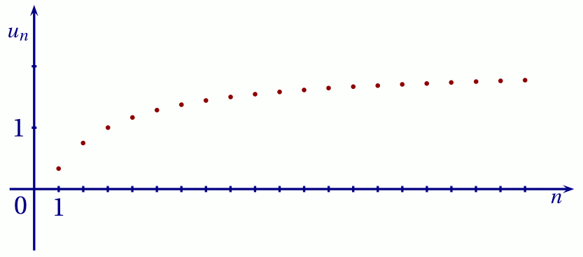 Représentation graphique de la suite