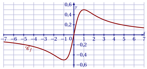 courbe de la fonction
