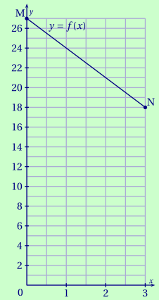 représentation graphique