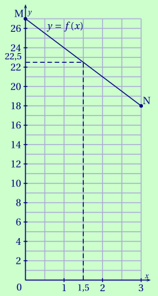 représentation graphique