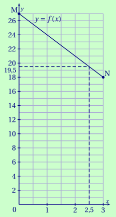 représentation graphique
