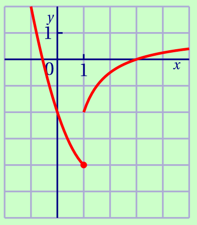 courbe de la fonction