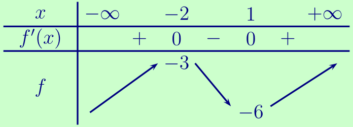 tableau de variation