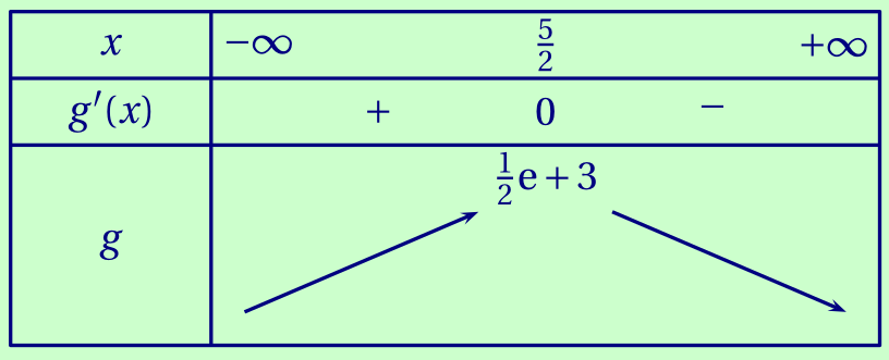 tableau de variation