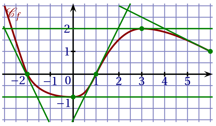 courbe de la fonction