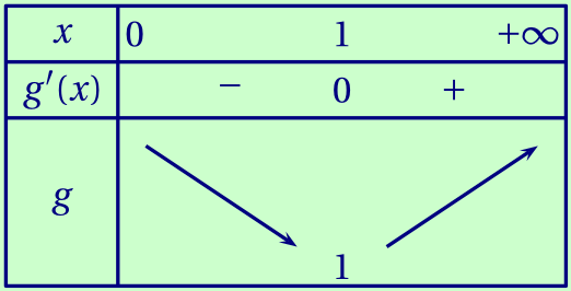 tableau de variations